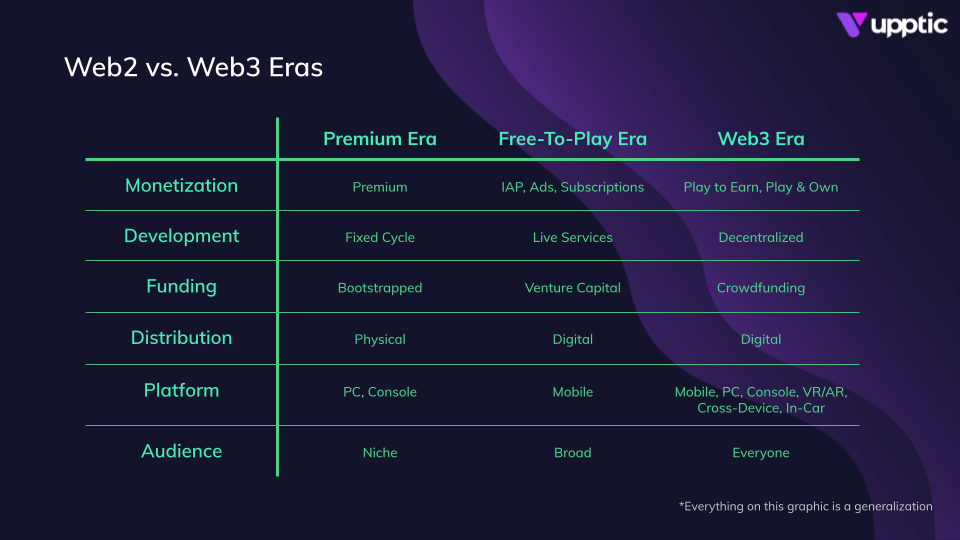 Web2 vs. Web3 Era Gaming